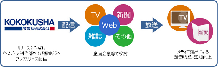 ポイント①：テレビ、新聞、雑誌等へのリリース配信サービス