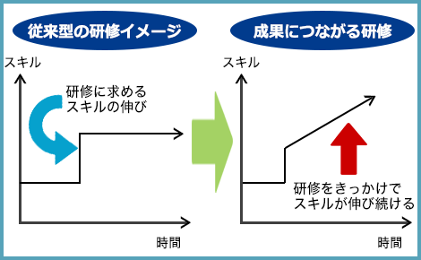 受けただけで満足」という従来の研修イメージを覆します!