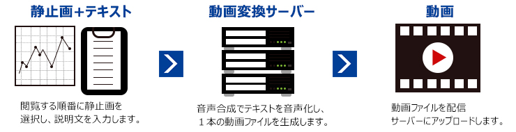 カンタン動画作成+ナレーション合成機能