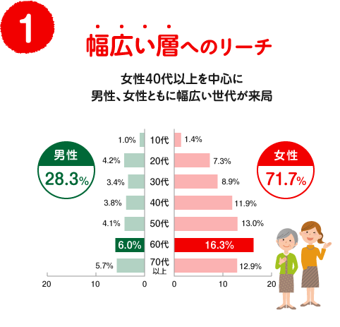 （１）幅広い層へのリーチ　女性40代以上を中心に男性、女性ともに幅広い世代が来局