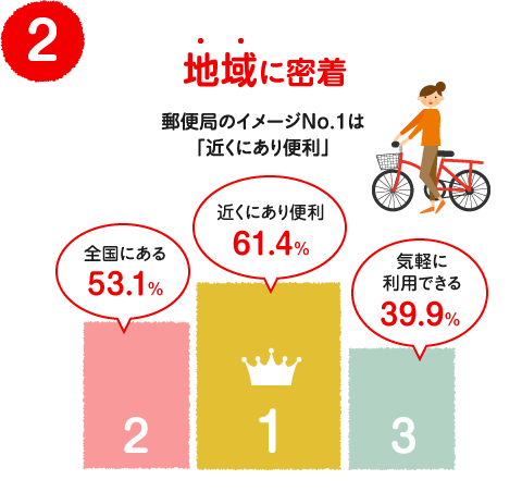 （２）地域に密着　郵便局のイメージNo.1は「近くにあり便利」