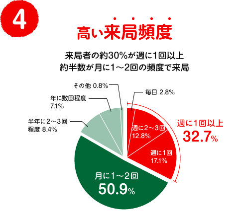 （４）高い来局頻度　来局者の約30%が週に１回以上約半数が月に１〜２回の頻度で来局